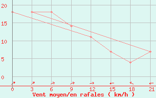 Courbe de la force du vent pour Indiga