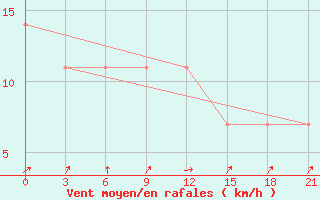 Courbe de la force du vent pour Uzlovaja