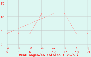 Courbe de la force du vent pour Polock