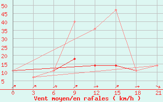 Courbe de la force du vent pour Verescagino