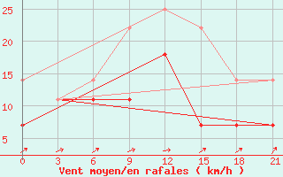 Courbe de la force du vent pour Nolinsk