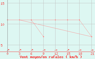 Courbe de la force du vent pour Novoannenskij