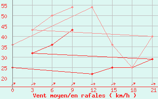 Courbe de la force du vent pour Polargmo Im. E. T. Krenkelja