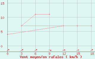 Courbe de la force du vent pour Kazan