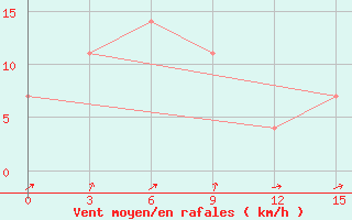 Courbe de la force du vent pour Ust