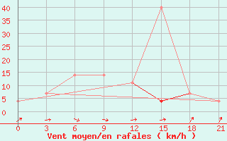 Courbe de la force du vent pour Velizh