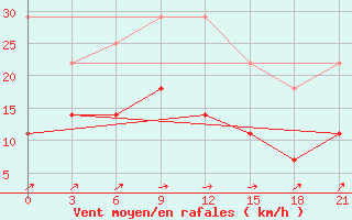 Courbe de la force du vent pour Arzamas