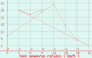 Courbe de la force du vent pour Kajrakkumskoe Vodohranilishche