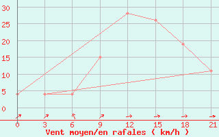 Courbe de la force du vent pour Nekhel