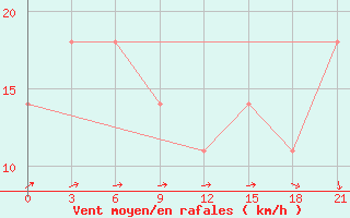 Courbe de la force du vent pour Konotop