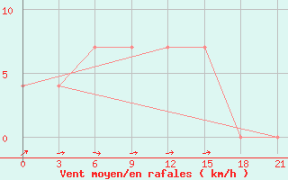 Courbe de la force du vent pour Kasira