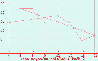 Courbe de la force du vent pour Volodymyr-Volyns