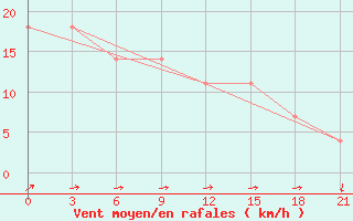 Courbe de la force du vent pour Cherdyn