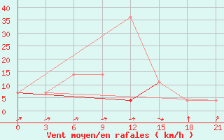 Courbe de la force du vent pour Motokhovo