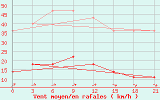 Courbe de la force du vent pour Klin