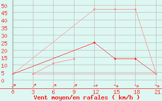 Courbe de la force du vent pour Brest