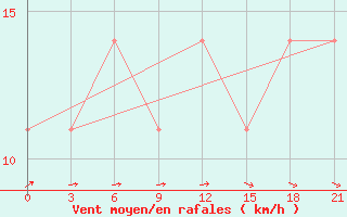 Courbe de la force du vent pour Suhinici