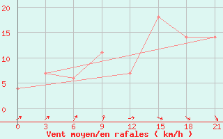 Courbe de la force du vent pour Monte Real