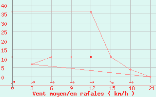 Courbe de la force du vent pour Kepino