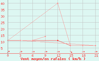 Courbe de la force du vent pour Kasira