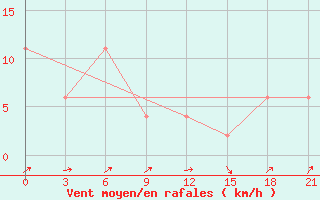 Courbe de la force du vent pour Krahnjkar