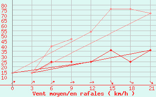 Courbe de la force du vent pour Slavgorod