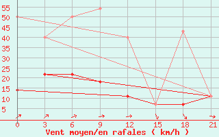 Courbe de la force du vent pour Nazarovo