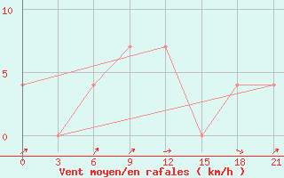 Courbe de la force du vent pour Krasno-Borsk