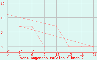 Courbe de la force du vent pour Kamennaja Step