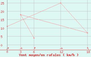 Courbe de la force du vent pour Kamo