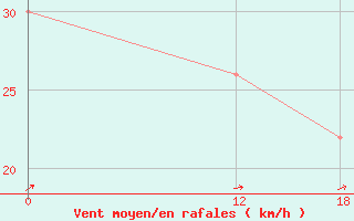Courbe de la force du vent pour Oran Tafaraoui