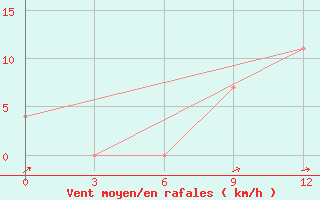 Courbe de la force du vent pour Valujki