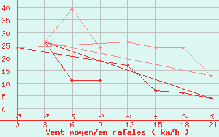 Courbe de la force du vent pour Monastir-Skanes