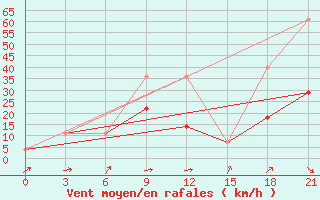 Courbe de la force du vent pour Petrun