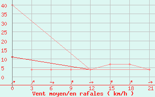 Courbe de la force du vent pour Nikolaevskoe