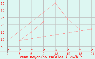 Courbe de la force du vent pour Sallum Plateau