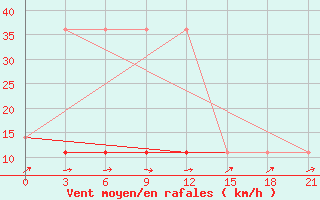 Courbe de la force du vent pour Krasnaja Gora