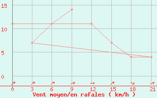 Courbe de la force du vent pour Radishchevo