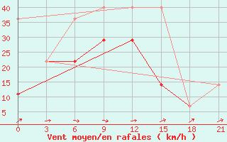 Courbe de la force du vent pour Oktjabr