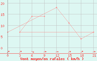 Courbe de la force du vent pour Oktjabr