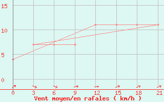 Courbe de la force du vent pour Konotop