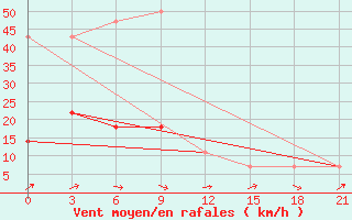 Courbe de la force du vent pour Suhinici