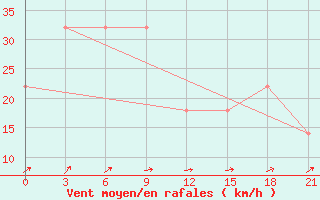 Courbe de la force du vent pour Taipak