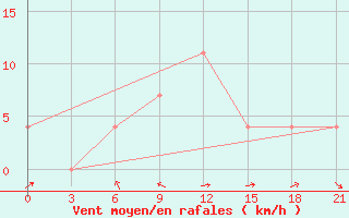 Courbe de la force du vent pour Raznavolok