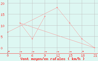 Courbe de la force du vent pour Ohony