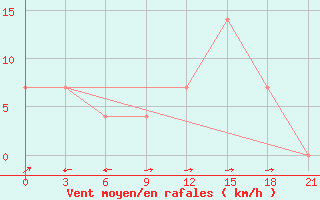 Courbe de la force du vent pour Kutaisi