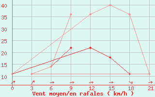 Courbe de la force du vent pour Krestcy