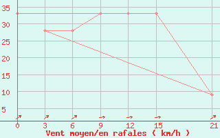 Courbe de la force du vent pour El Khoms