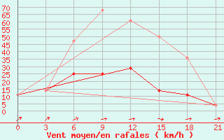 Courbe de la force du vent pour Orsa