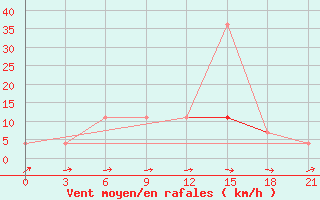 Courbe de la force du vent pour Uzlovaja